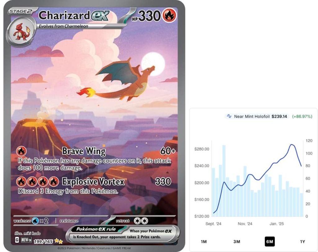 Eine "Charizard ex" Pokémon-Karte mit beeindruckender Illustration eines fliegenden Gluraks über einer Vulkanlandschaft bei Sonnenuntergang. Daneben ein Diagramm, das die Wertsteigerung der Karte über sechs Monate zeigt, mit einem aktuellen Preis von 239,14 USD und einer Zunahme von 86,97 %.