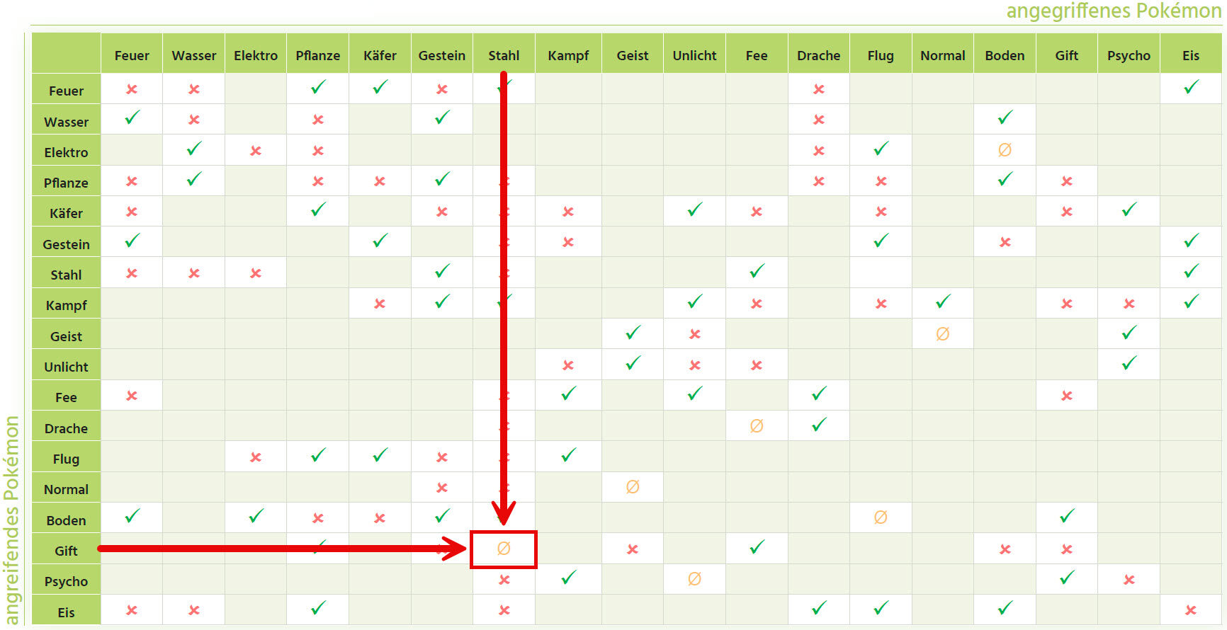 Eine Pokémon-Typ-Effektivitätskarte in deutscher Sprache, die mit roten Pfeilen und einem Kästchen hervorhebt, dass Attacken vom Typ Gift keine Wirkung auf Pokémon vom Typ Stahl haben.