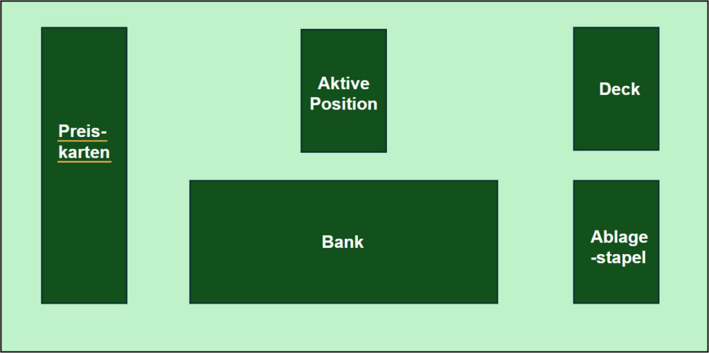 Ein beschrifteter Spielplan Pokemon Kartenspiel Layout in Deutsch mit Abschnitten: Preiskarten, Aktive Position, Bank, Deck und Ablagestapel auf einem hellgrünen Hintergrund.