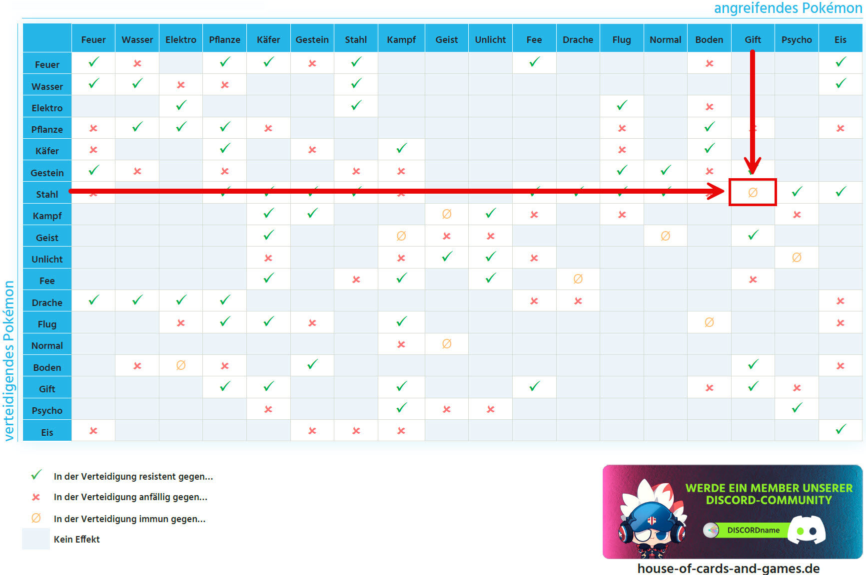 Ein Pokémon-Typ-Effektivitätsdiagramm in deutscher Sprache mit einem roten Pfeil, der den Schnittpunkt von "Gift" und "Stahl" markiert, gekennzeichnet durch einen Kreis und eine Null.