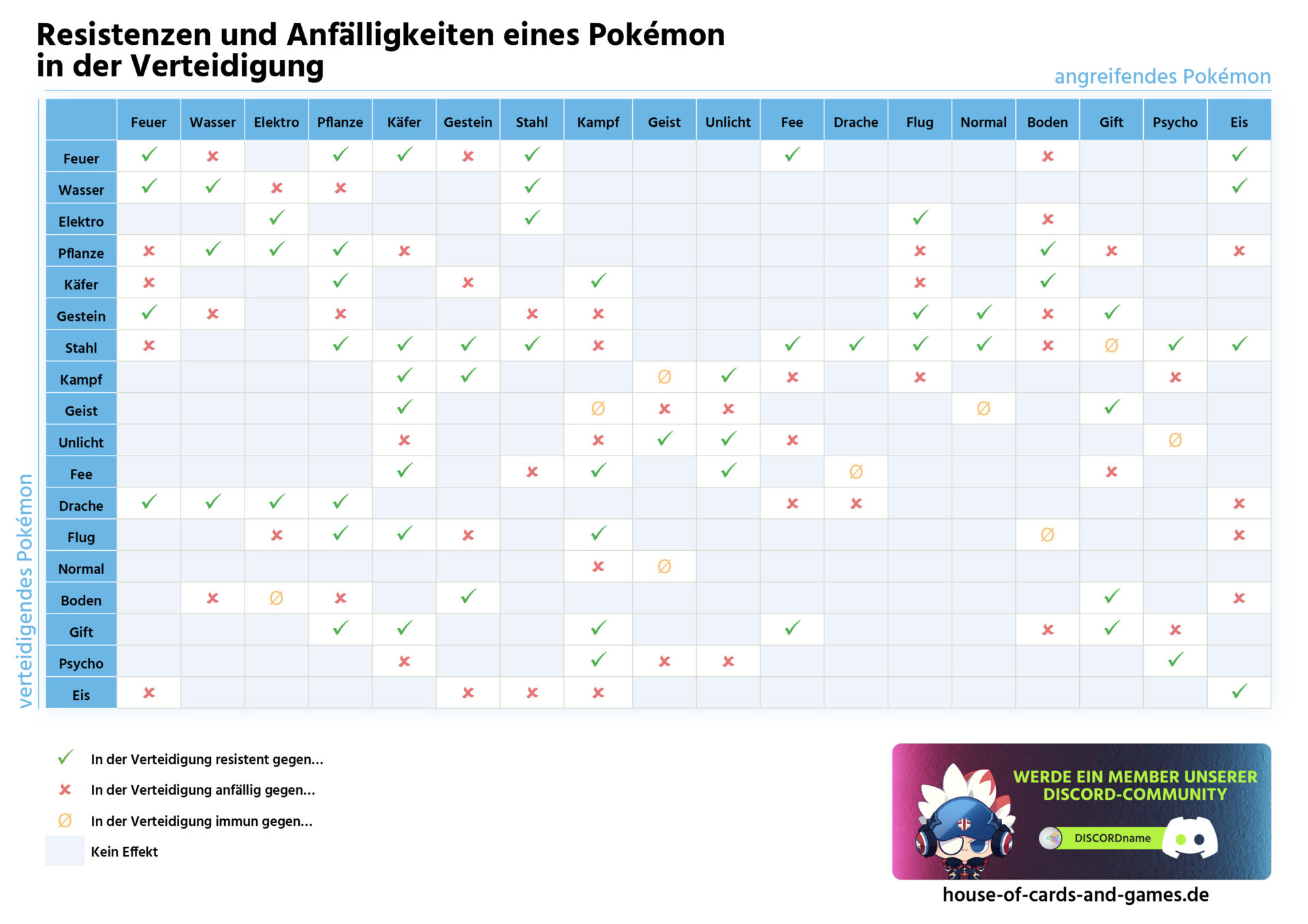 Tabelle mit der Effektivität von Pokémon-Typen in der Verteidigung, mit Symbolen, die Resistenz, Verwundbarkeit oder Immunität gegen verschiedene Angriffstypen anzeigen. Deutscher Text beschriftet die Zeilen und Spalten nach Pokémon-Typen.