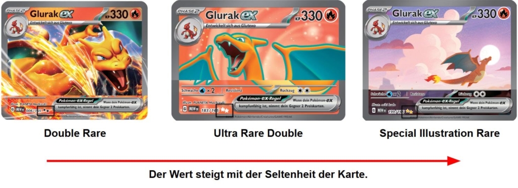 Drei Pokémon-Karten mit der Aufschrift „Double Rare“, „Ultra Rare Double“ und „Special Illustration Rare“ und einem Pfeil, der den zunehmenden Wert mit zunehmender Seltenheit von links nach rechts anzeigt.