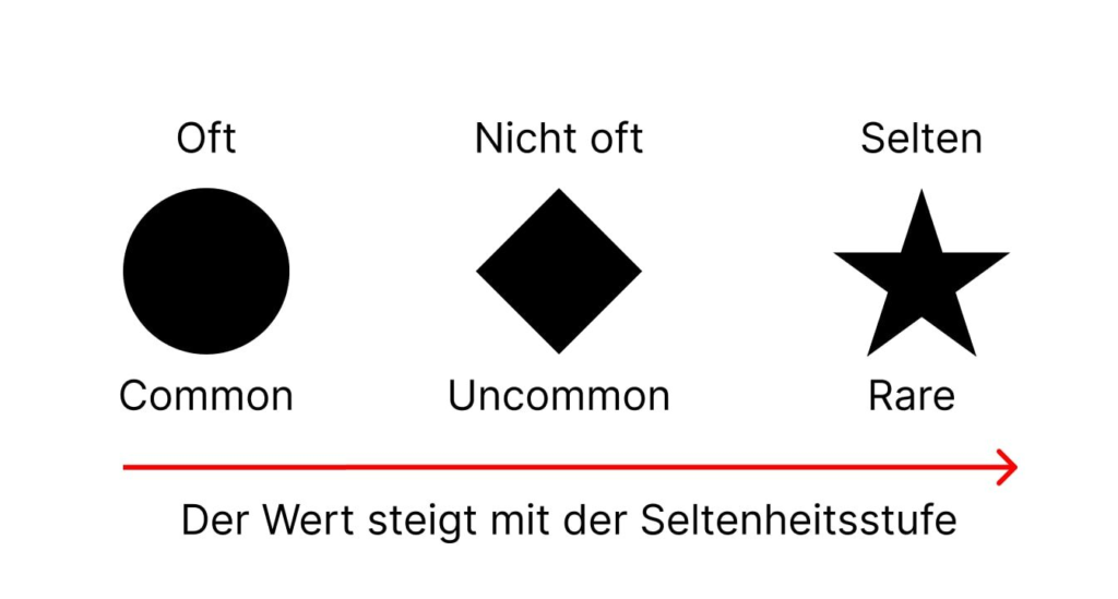 Drei Formen – ein Kreis, eine Raute und ein Stern – sind als häufig, ungewöhnlich und selten gekennzeichnet. Darüber befindet sich ein roter Pfeil, der mit zunehmender Seltenheit den steigenden Wert von Pokemonkarten anzeigt. Deutscher und englischer Text enthalten.