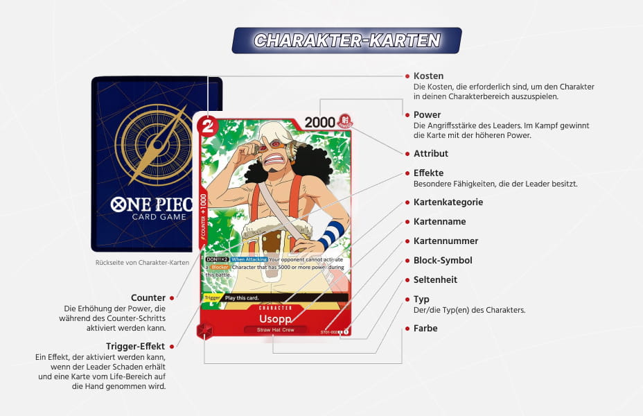 Anleitungsgrafik, die die Elemente der Charakterkarten des One Piece-Kartenspiels erklärt, mit einer Musterkarte von Usopp und Textdetails auf Deutsch zu den Karteneigenschaften.