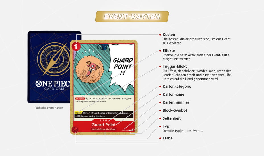 Diagramm einer Ereigniskarte des One Piece Kartenspiels, "Guard Point", mit beschrifteten Abschnitten, die Kosten, Effekte, Auslöseeffekt, Kartenkategorie, Nummer, Blocksymbol, Seltenheit und Farbe erklären.