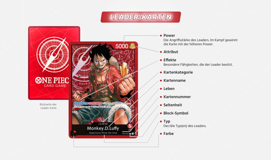 Eine One Piece Card Game Leitkarte mit Monkey D. Luffy ist abgebildet, mit beschrifteten Elementen in deutscher Sprache, die die Eigenschaften und Merkmale der Karte beschreiben.