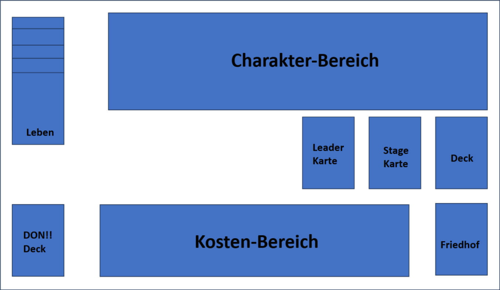 Abbildung des Spielplans von einem One Piece TCG Spiel.