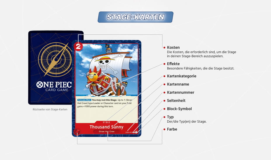 Diagramm zur Erläuterung der Komponenten eines One Piece-Kartenspiels "Stage-Karte", mit Hervorhebung der "Thousand Sunny"-Stufenkarte und ihrer Eigenschaften, wie Kosten, Effekte und Kartentyp.