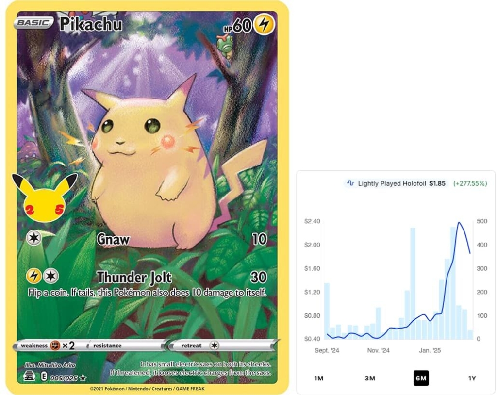 Pikachu" Pokémon-Karte aus der Celebrations-Serie mit nostalgischer Illustration in einem Wald. Daneben ein Diagramm, das die Wertsteigerung der Karte über sechs Monate zeigt, mit einem aktuellen Preis von 1,85 USD und einer Zunahme von 277,55 %