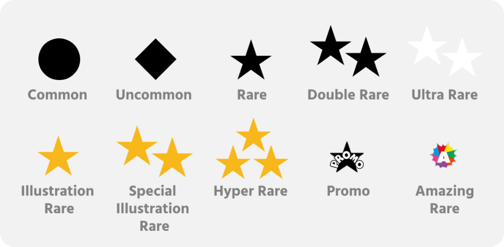 Übersicht der Pokémon-Seltenheitsstufen mit Symbolen und Bezeichnungen. Enthält die Kategorien: Common (schwarzer Kreis), Uncommon (schwarzes Rautensymbol), Rare (schwarzer Stern), Double Rare (zwei schwarze Sterne), Ultra Rare (zwei weiße Sterne), Illustration Rare (goldener Stern), Special Illustration Rare (zwei goldene Sterne), Hyper Rare (drei goldene Sterne), Promo (schwarzer Stern mit "Promo"-Schriftzug) und Amazing Rare (bunter Stern mit "A").