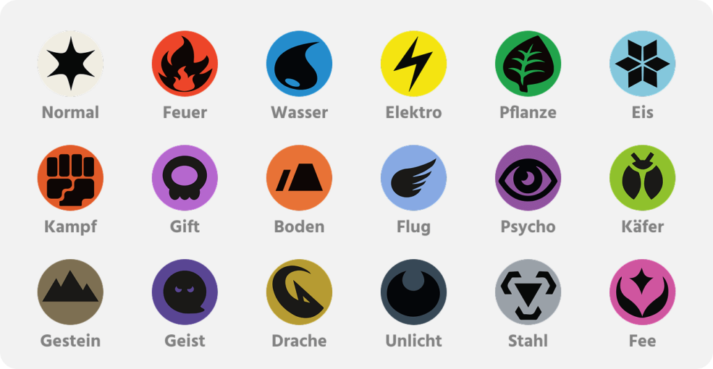 Übersicht der 18 Pokémon-Typen mit Symbolen und Farben: Normal (beige), Feuer (rot), Wasser (blau), Elektro (gelb), Pflanze (grün), Eis (hellblau), Kampf (orange), Gift (lila), Boden (braun), Flug (hellblau), Psycho (violett), Käfer (grün), Gestein (dunkelbraun), Geist (dunkellila), Drache (gold), Unlicht (schwarz), Stahl (grau) und Fee (rosa)